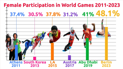 Line chart of the number of women participating in the world games. 