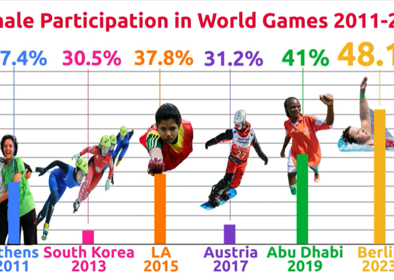 Line chart of the number of women participating in the world games. 